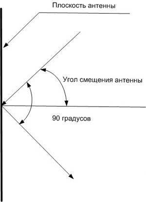 Когда антенна расположена вертикально, это значит, что её плоскость расположена под углом 90 градусов к горизонту