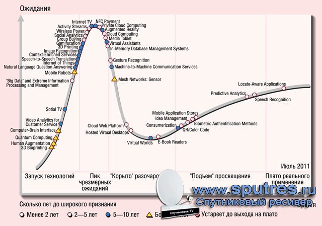 Gartner определил самые перспективные технологии 2012 года